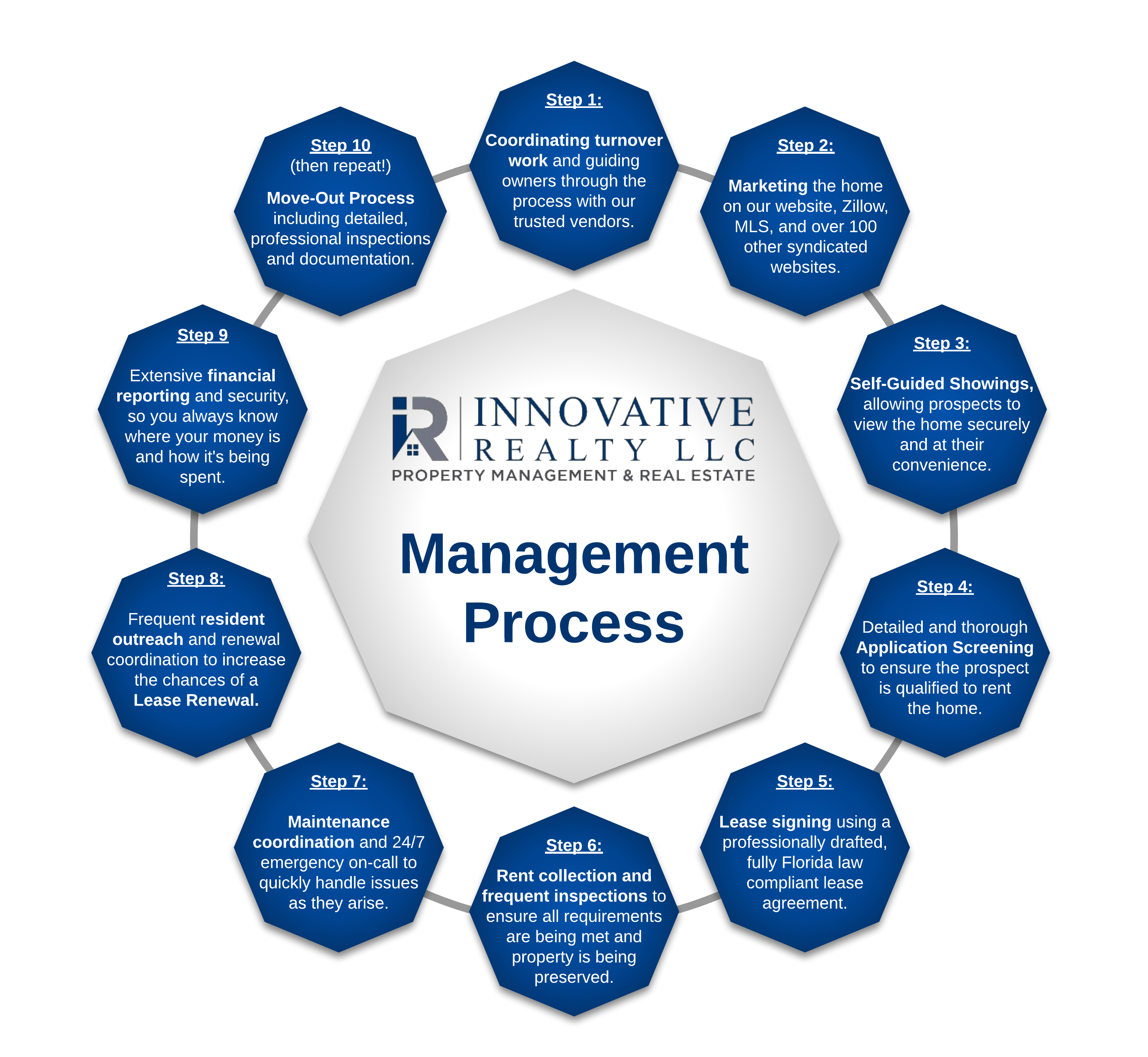 Management Cycle Graphic